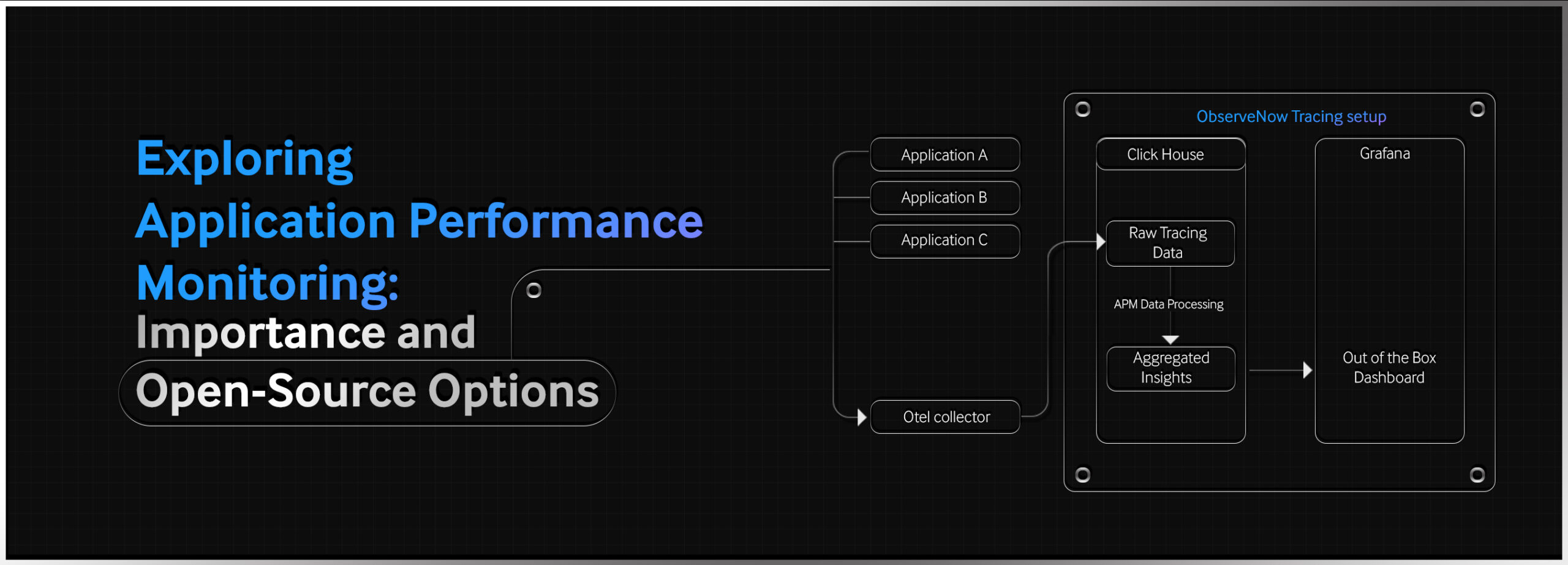Exploring Application Performance Monitoring